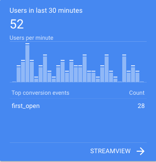 Google analytics showing HiHello user count