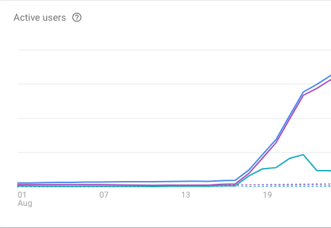 Graph showing HiHello app downloads at time of launch